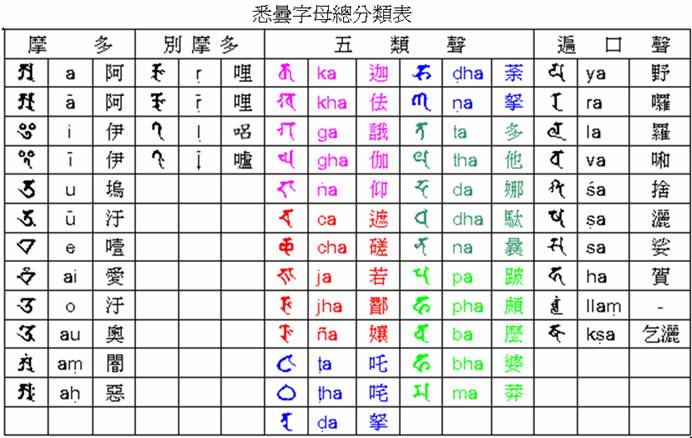 悉昙意义之简介(之6)